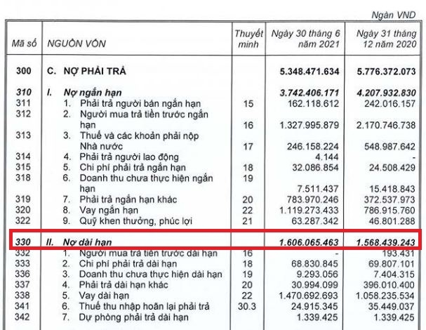 Nợ dài hạn tại Công ty Nhà Khang Điền (KDH) vượt qua tài sản dài hạn