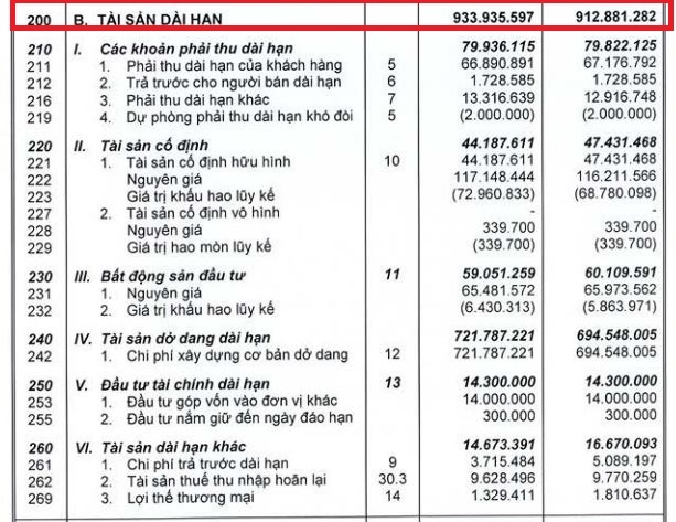Nợ dài hạn tại Công ty Nhà Khang Điền (KDH) vượt qua tài sản dài hạn