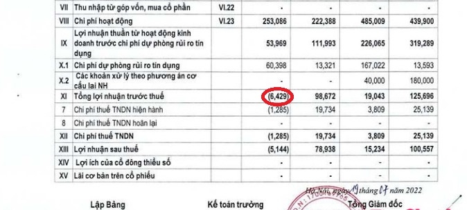 Quý II/2022, NCB báo lỗ trước thuế 6,4 tỷ đồng, nợ xấu vọt lên 11%
