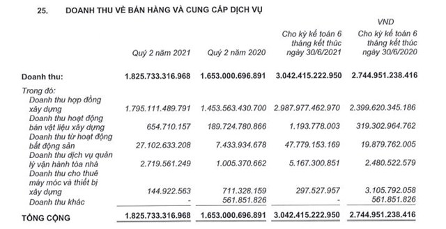 Lợi nhuận quý 2 tại Ricons 