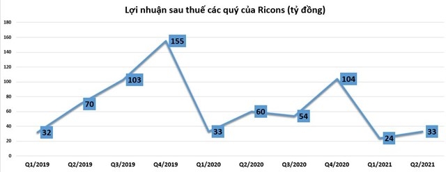 Lợi nhuận quý 2 tại Ricons 