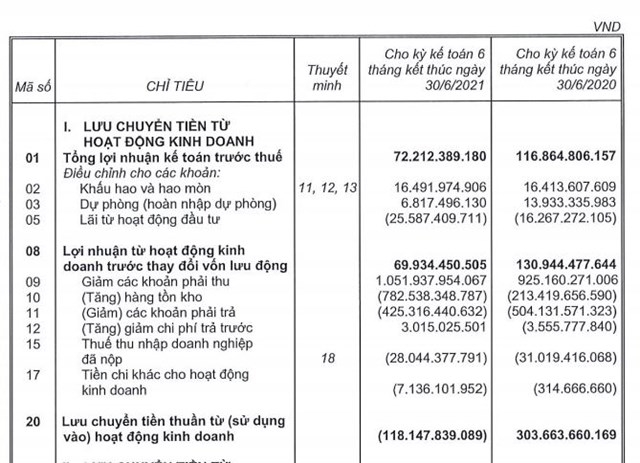 Lợi nhuận quý 2 tại Ricons 