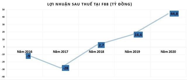 Lợi nhuận khiêm tốn, F88 gia tăng phát hành trái phiếu lãi suất 
