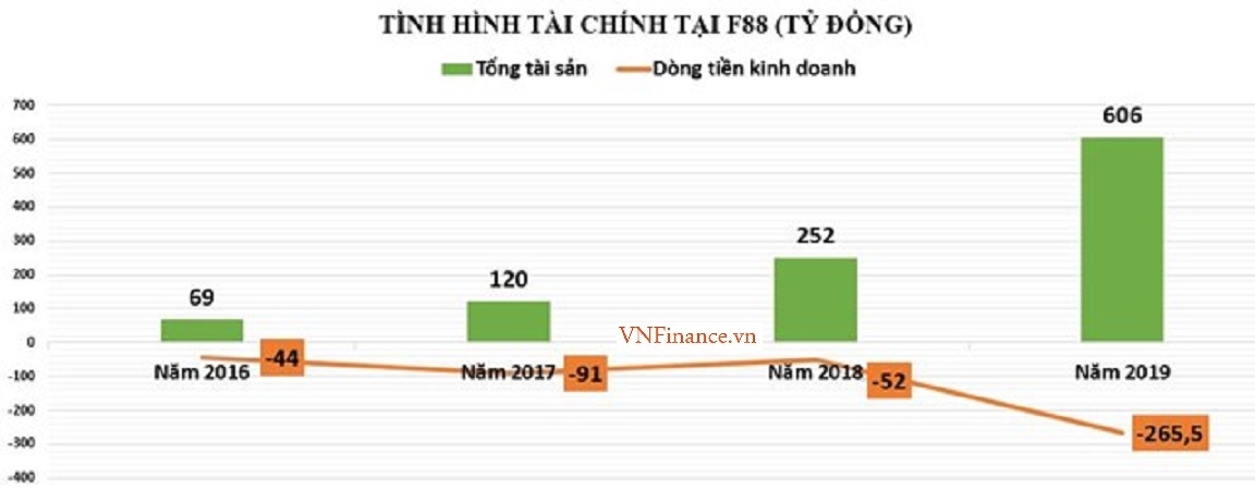 Lợi nhuận khiêm tốn, F88 gia tăng phát hành trái phiếu lãi suất 