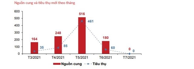 BĐS nghỉ dưỡng tiếp tục 