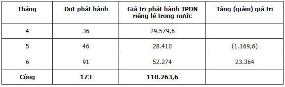 Doanh nghiệp bất động sản phát hành hàng nghìn tỷ đồng trái phiếu trong quý II/2021