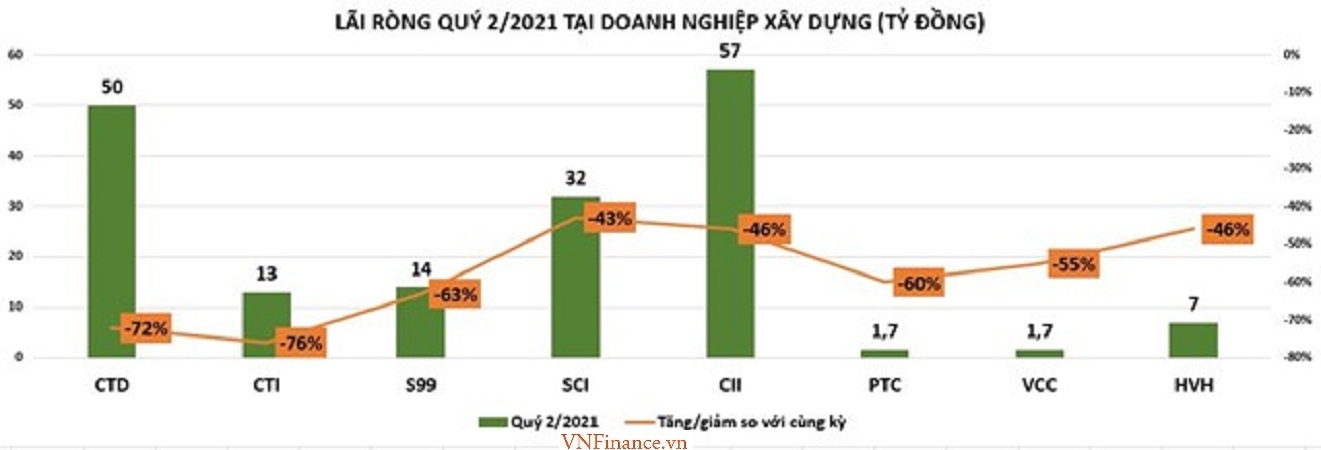 Lợi nhuận doanh nghiệp xây dựng: 