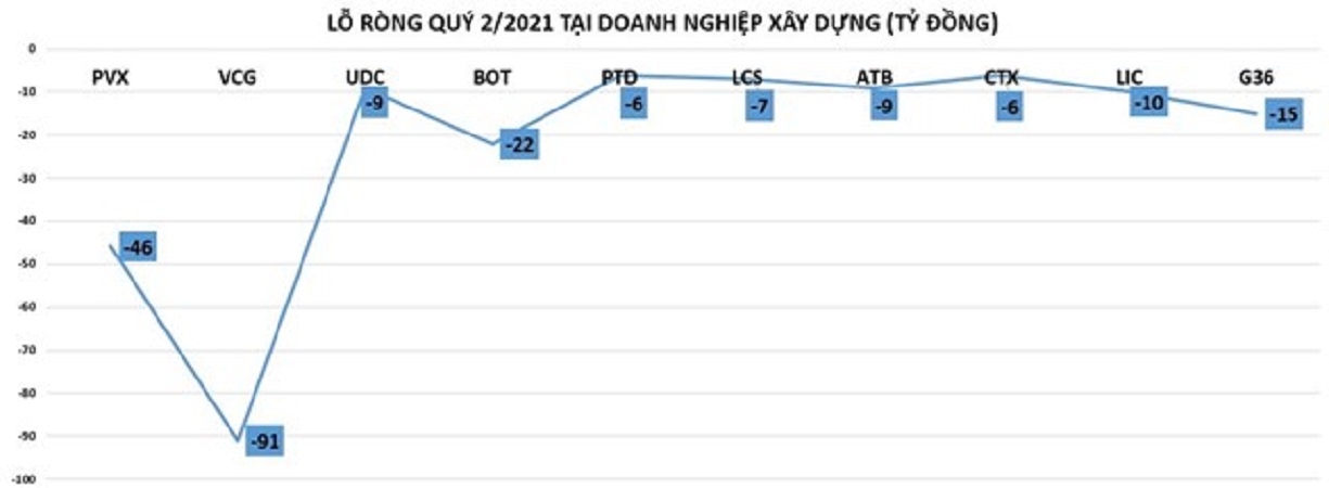 Lợi nhuận doanh nghiệp xây dựng: 