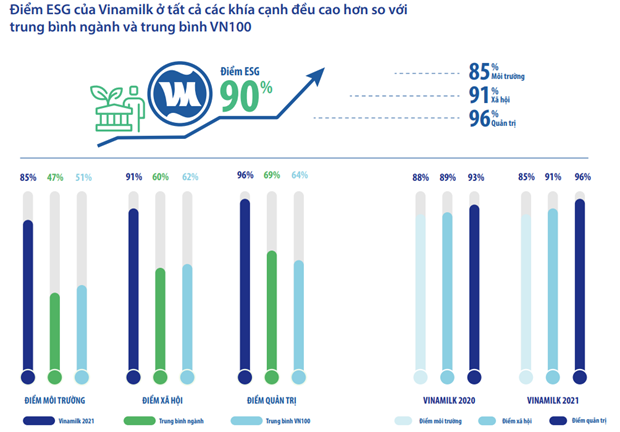 Được đánh giá cao về “E-S-G,” Vinamilk nhận giải phát triển bền vững