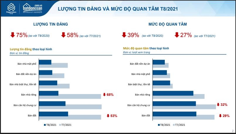 Mức độ quan tâm bất động sản tiếp tục giảm mạnh do ảnh hưởng của dịch Covid-19