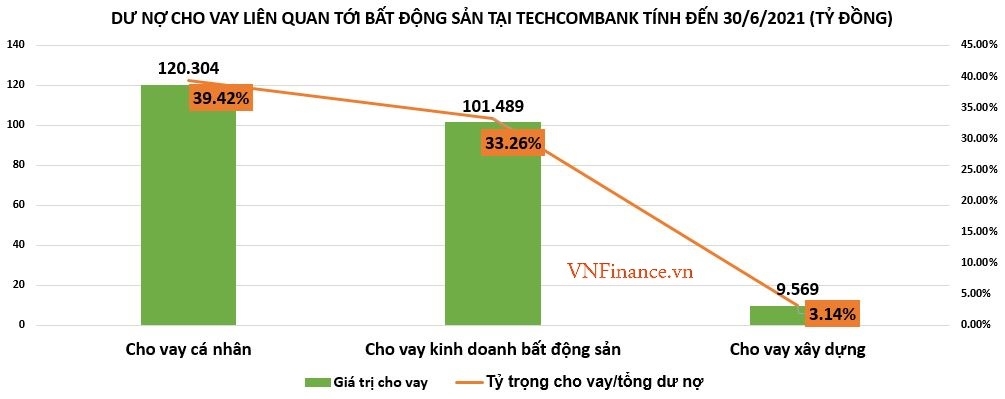 Đâu là con số thật về cho vay bất động sản tại ngân hàng?