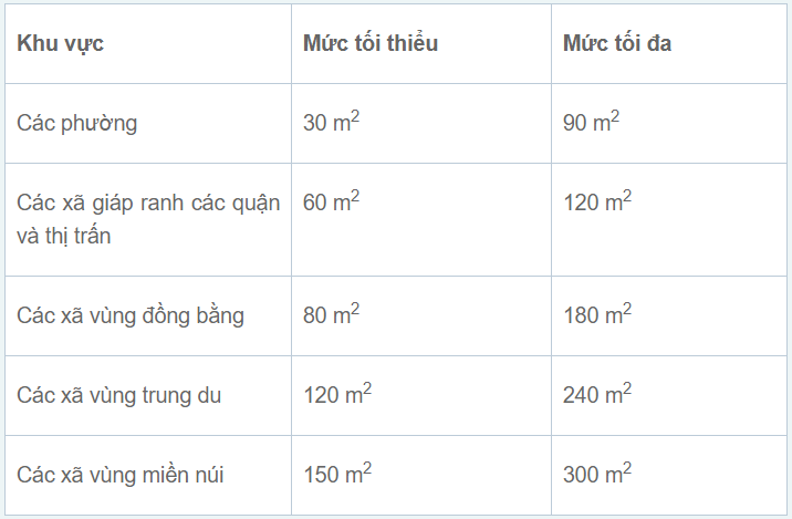 Quy định về diện tích tối đa đất thổ cư được cấp sổ đỏ
