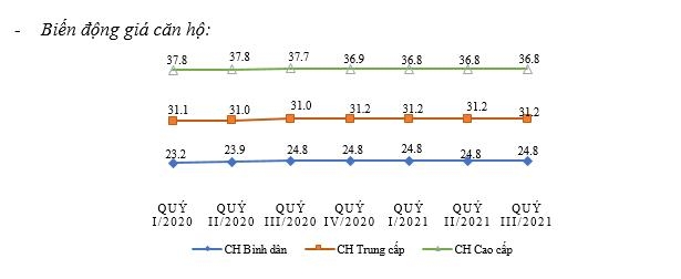 Thị trường bất động sản suy yếu, nguồn cung thấp nhất trong vòng 5 năm qua