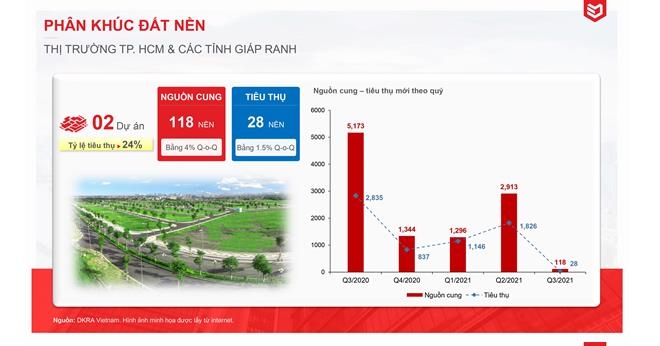 Thị trường bất động sản suy yếu, nguồn cung thấp nhất trong vòng 5 năm qua