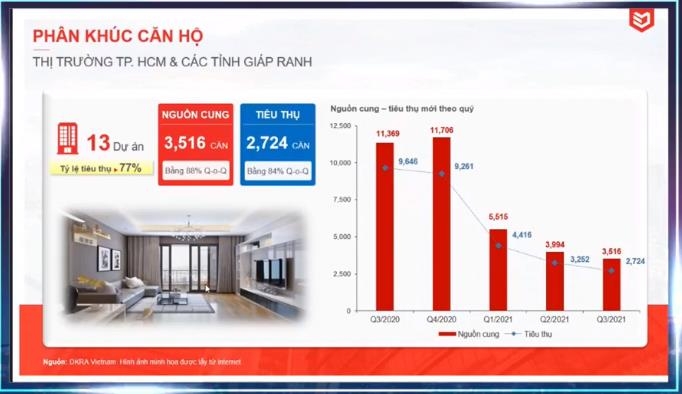 Thị trường bất động sản suy yếu, nguồn cung thấp nhất trong vòng 5 năm qua