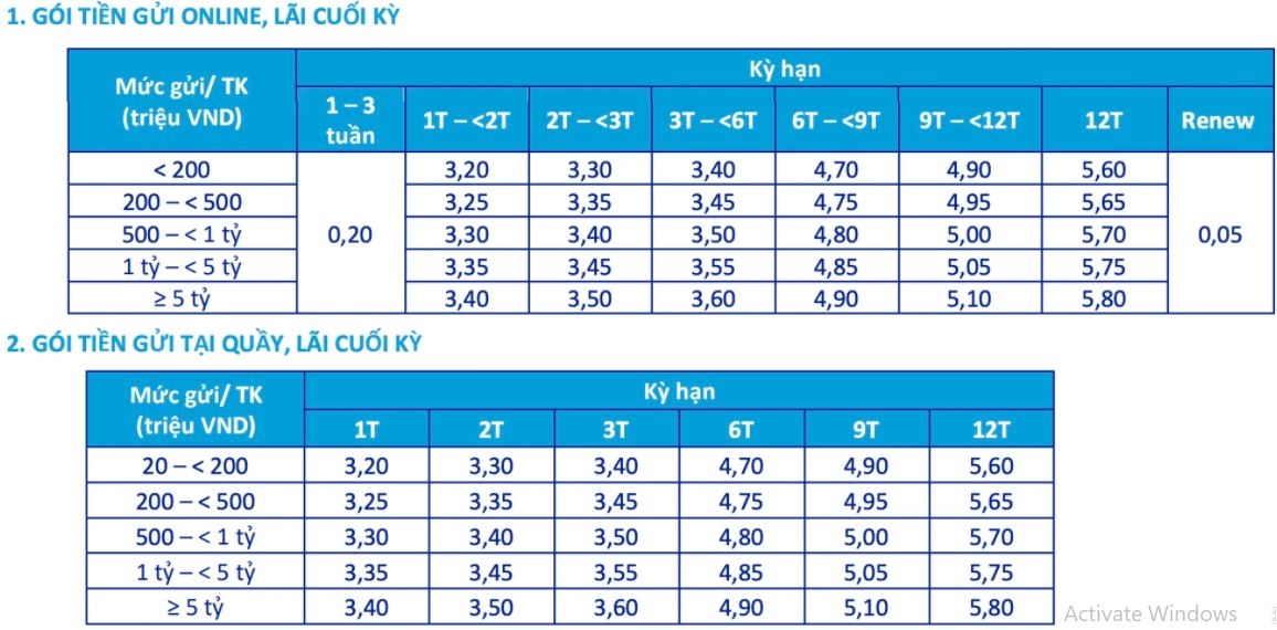 Lãi suất tiền gửi tiếp tục giảm nhẹ