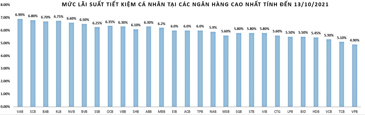 Lãi suất tiền gửi tiếp tục giảm nhẹ