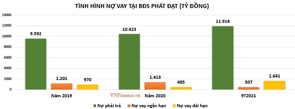 Nợ phải trả tại BĐS Phát Đạt cán mốc hơn 11.000 tỷ đồng, nợ vay tăng nhanh