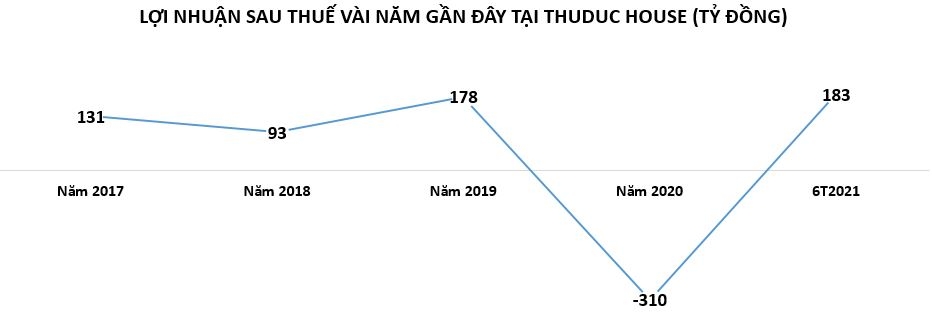 Thuduc House vừa bị Louis Land 