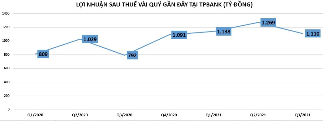 Dấu hỏi về biến động con số nợ tiềm ẩn và khoản phải thu tại TPBank
