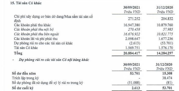 Dấu hỏi về biến động con số nợ tiềm ẩn và khoản phải thu tại TPBank