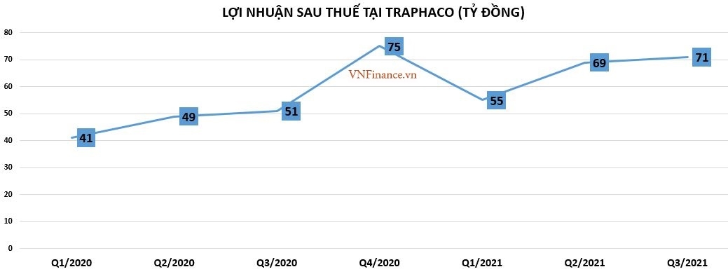 Traphaco ghi nhận dòng tiền âm dù lợi nhuận trăm tỷ