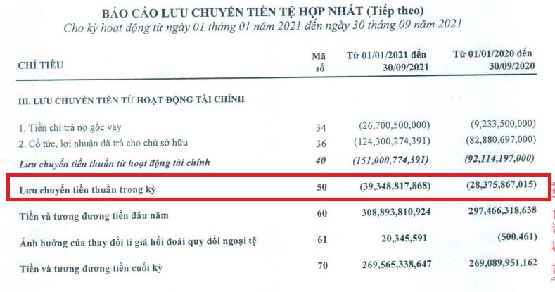 Traphaco ghi nhận dòng tiền âm dù lợi nhuận trăm tỷ