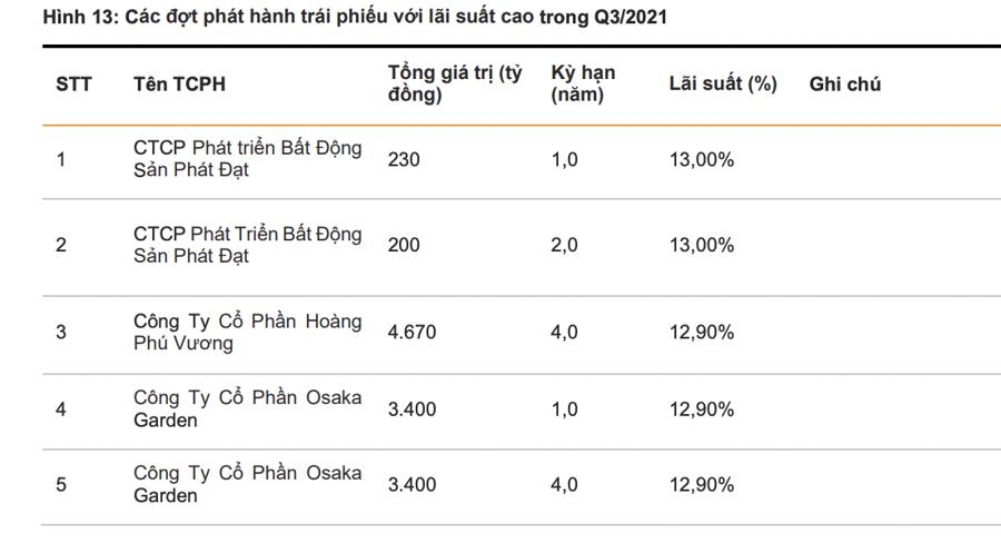 Doanh nghiệp bất động sản nào có lượng phát hành trái phiếu nhiều nhất trong quý 3/2021?