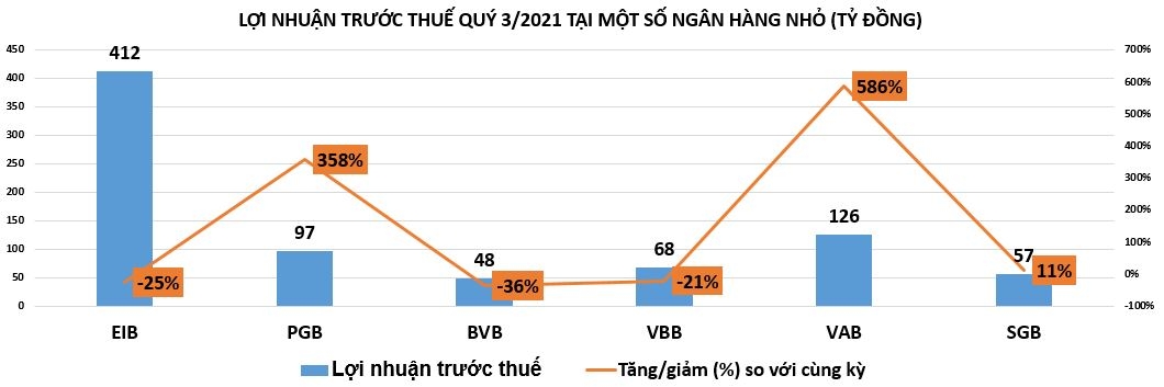 Kinh doanh ảm đạm, lợi nhuận ngân hàng nhỏ vẫn tăng nhờ đâu?