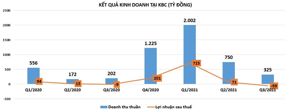 'Nốt trầm' từ kết quả kinh doanh của doanh nghiệp bất động sản khu công nghiệp