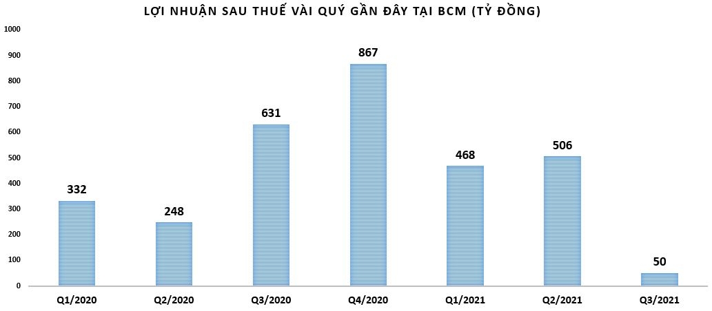 'Nốt trầm' từ kết quả kinh doanh của doanh nghiệp bất động sản khu công nghiệp
