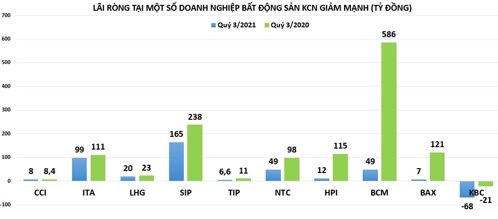 'Nốt trầm' từ kết quả kinh doanh của doanh nghiệp bất động sản khu công nghiệp