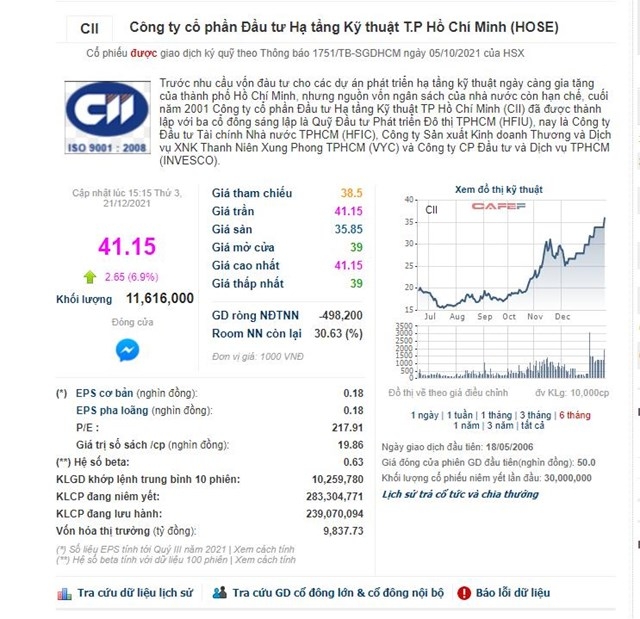 CII – 'Trùm đất' Thủ Thiêm và gánh nặng khối nợ gần 23.000 tỷ đồng