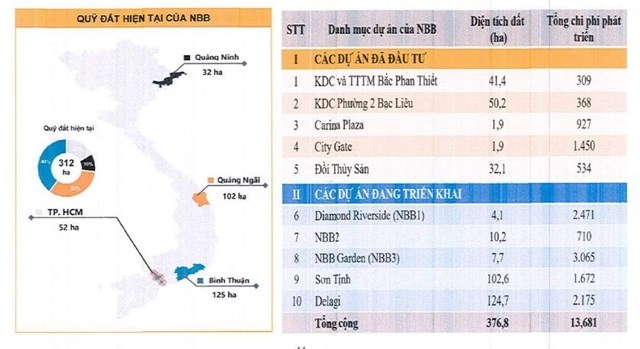 CII – 'Trùm đất' Thủ Thiêm và gánh nặng khối nợ gần 23.000 tỷ đồng