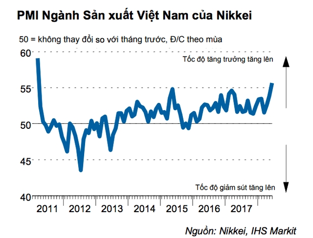 pmi thang 6 so luong viec lam tang cao ky luc