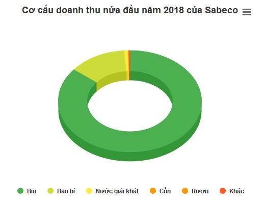 binh quan moi ngay nguoi viet chi 81 ty dong uong bia sai gon