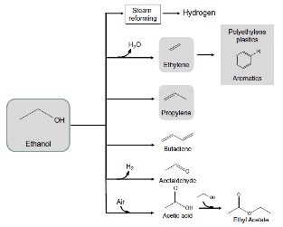 Ethanol phân tử - cầu nối lý thú giữa công nghiệp lọc dầu sinh học và công nghiệp hóa dầu hiện hành ethanol phan tu cau noi ly thu giua cong nghiep loc dau sinh hoc va cong nghiep hoa dau hien hanh