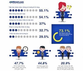 Lao động trẻ chú tâm vào... nhảy việc