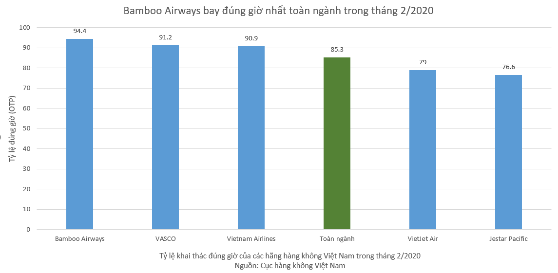 bamboo airways tiep tuc dan dau ve ty le bay dung gio