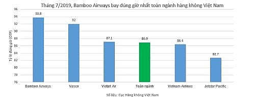 bamboo airways dan dau ve ty le bay dung gio