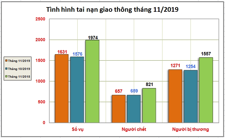 thang 112019 toan quoc xay ra 258 vu chay
