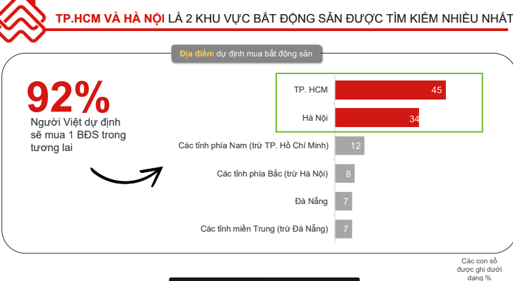 Gần 92% người Việt Nam muốn sở hữu thêm bất động sản trong tương lai