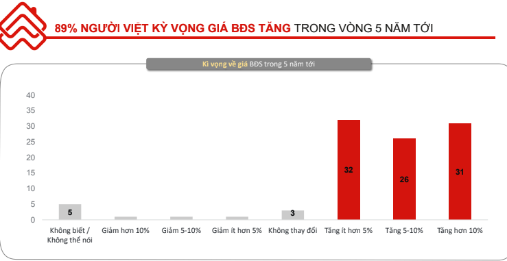 Gần 92% người Việt Nam muốn sở hữu thêm bất động sản trong tương lai