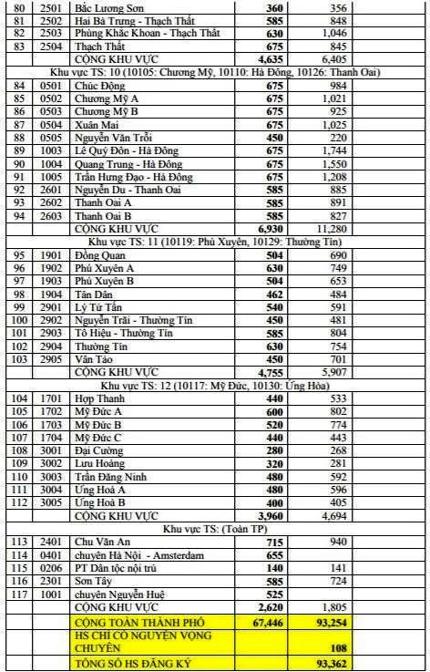 Hà Nội công bố tỷ lệ “chọi” thi vào lớp 10 THPT công lập