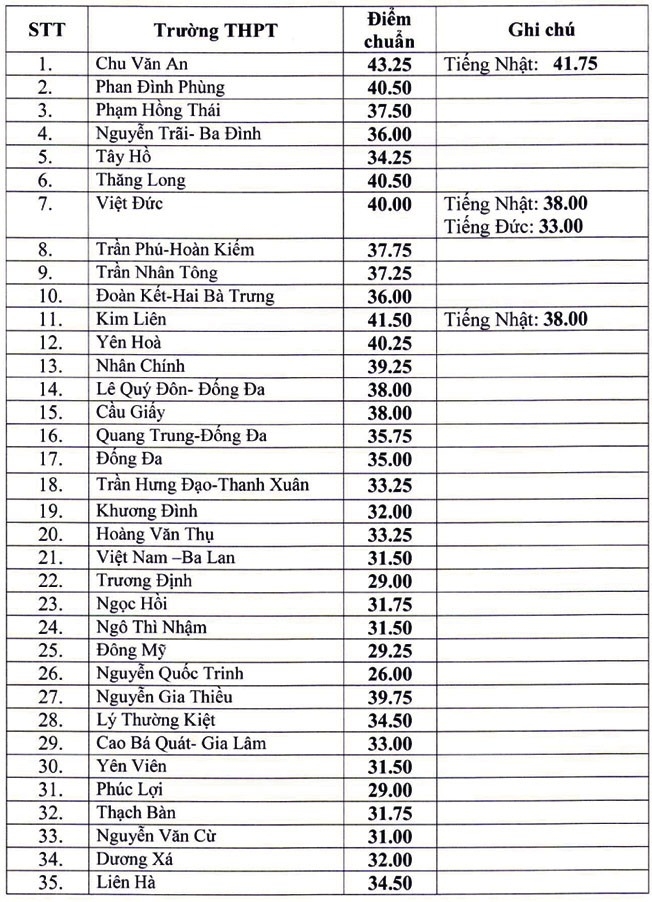 ha noi chinh thuc cong bo diem chuan vao lop 10 nam 2020