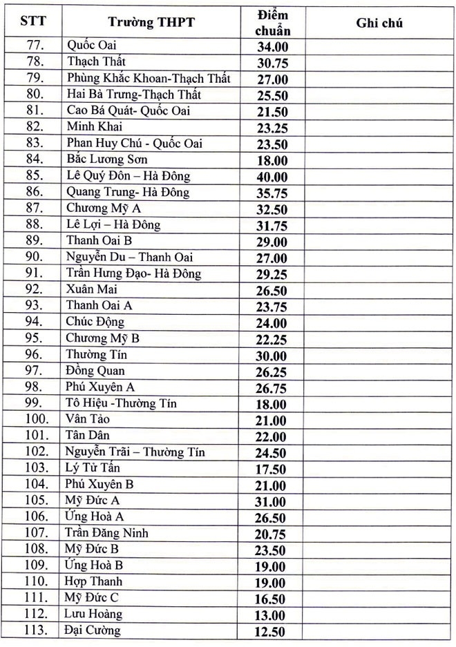 ha noi chinh thuc cong bo diem chuan vao lop 10 nam 2020