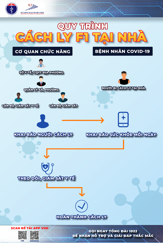 Thí điểm quản lý, giám sát cách ly tại nhà bằng phần mềm VHD