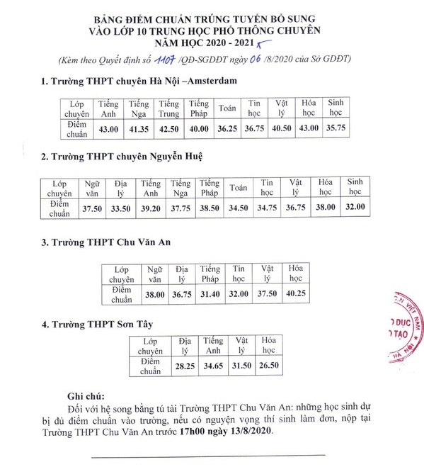 ha noi ha diem chuan vao lop 10 thpt cong lap va thpt chuyen