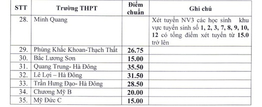 ha noi ha diem chuan vao lop 10 thpt cong lap va thpt chuyen