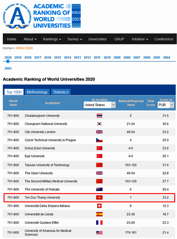 dai hoc ton duc thang lot top cac dai hoc xuat sac nhat the gioi nam 2020